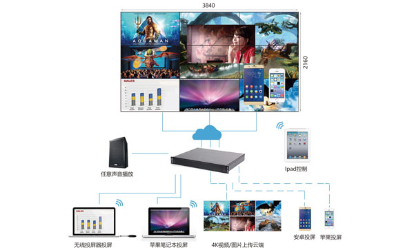 云媒體手機(jī)投屏多功能顯示解決方案